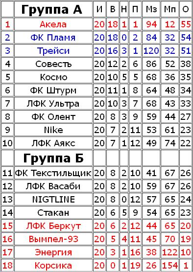 Таблица после 22 тура. Турнирная таблица Россия ЛФК Московская область.